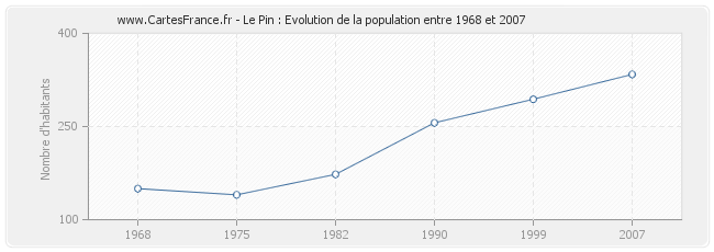 Population Le Pin